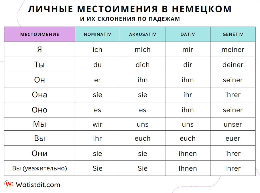 Склонения личных местоимений в русском. Личные местоимения в немецком. Местоимение.